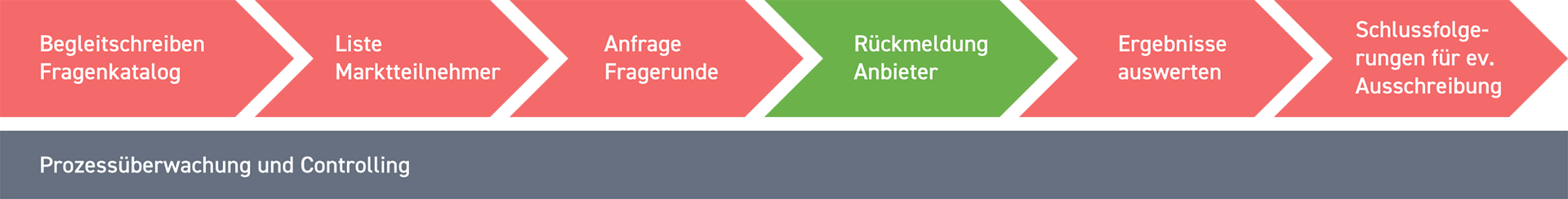RFI angepasst