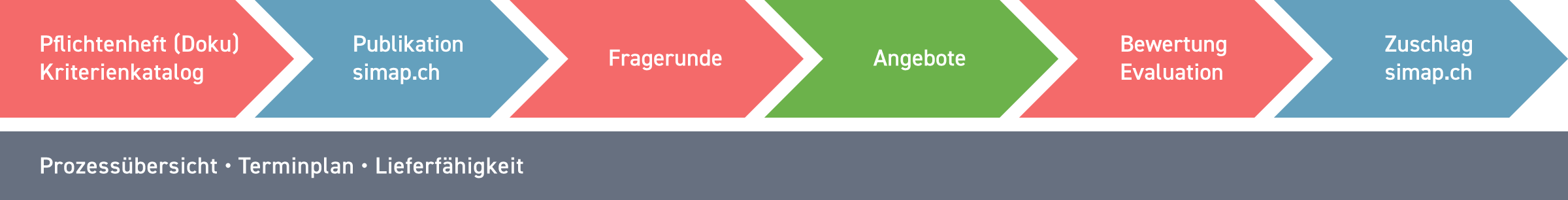 neuer Prozess SuisseOffer