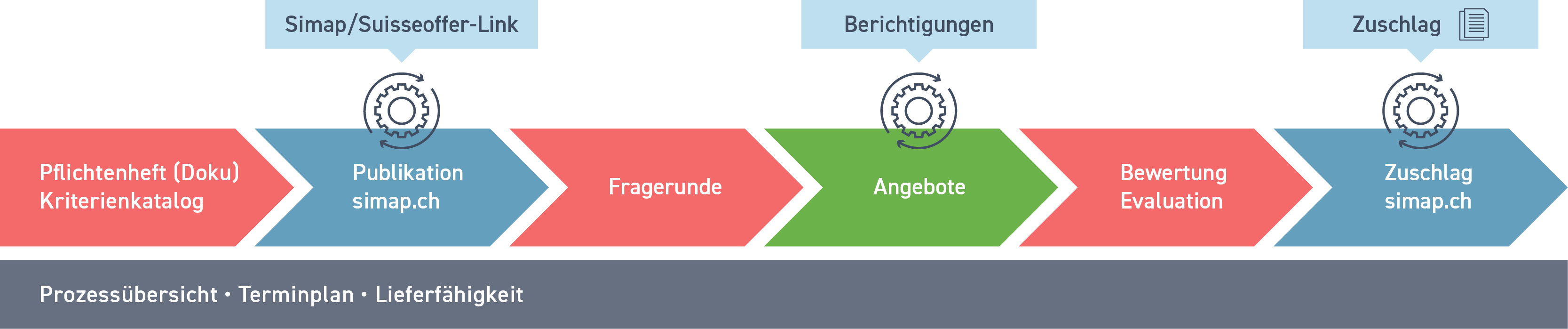 Offene Verfahren mit simap schnittstellen D
